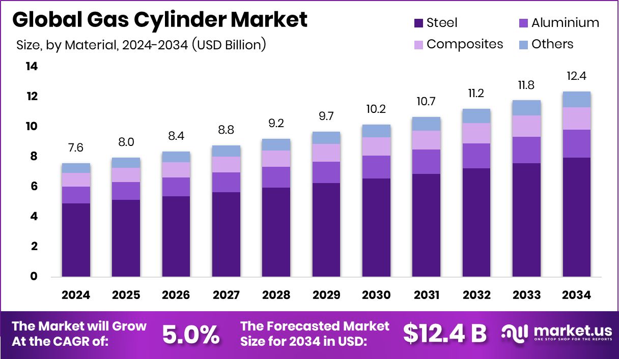 气瓶市场(2025-2034)