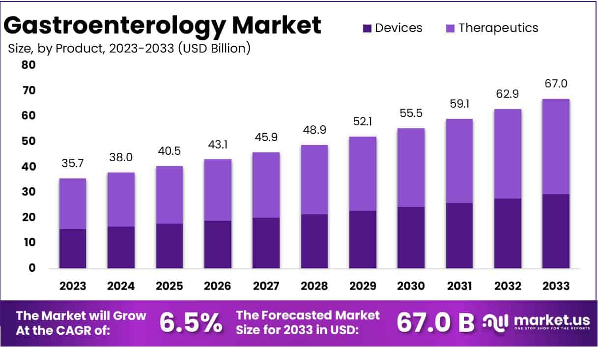胃肠病学市场(2024-2033)