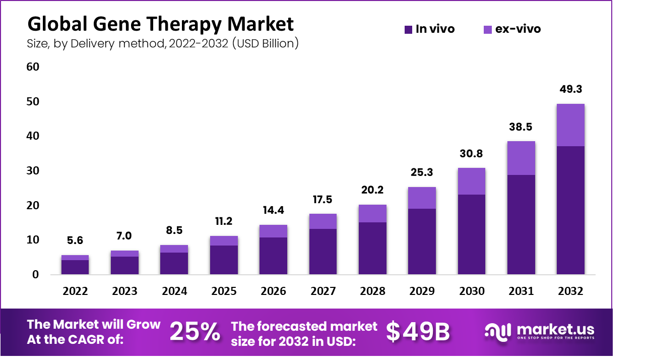 基因治疗市场(2023-2032)