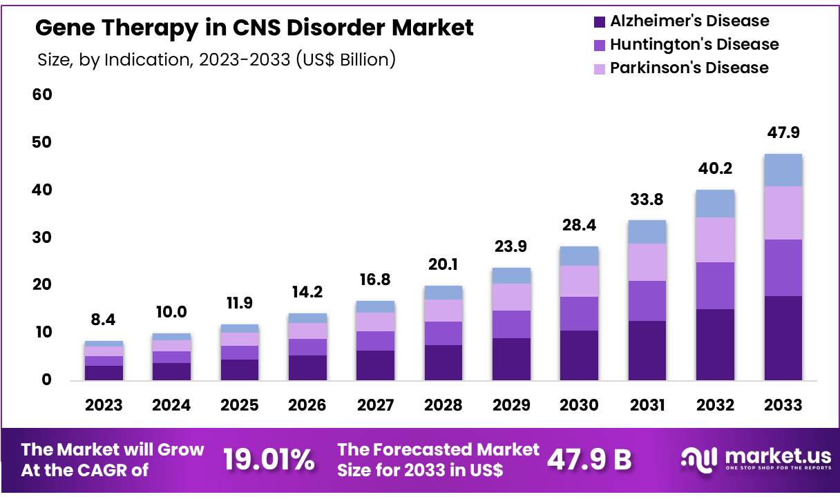 中枢神经系统疾病市场的基因治疗(2024-2033)