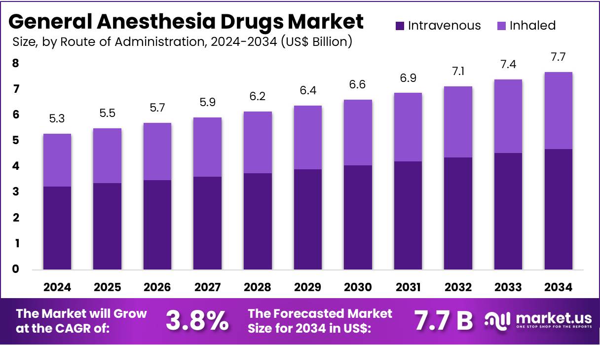 全身麻醉药品市场(2025-2034)