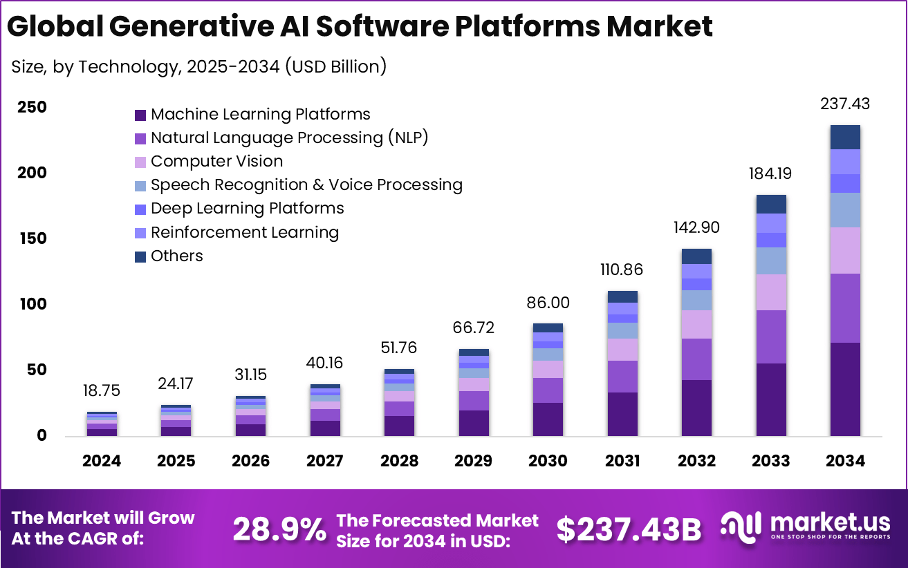 生成式人工智能软件平台市场(2025-2034)