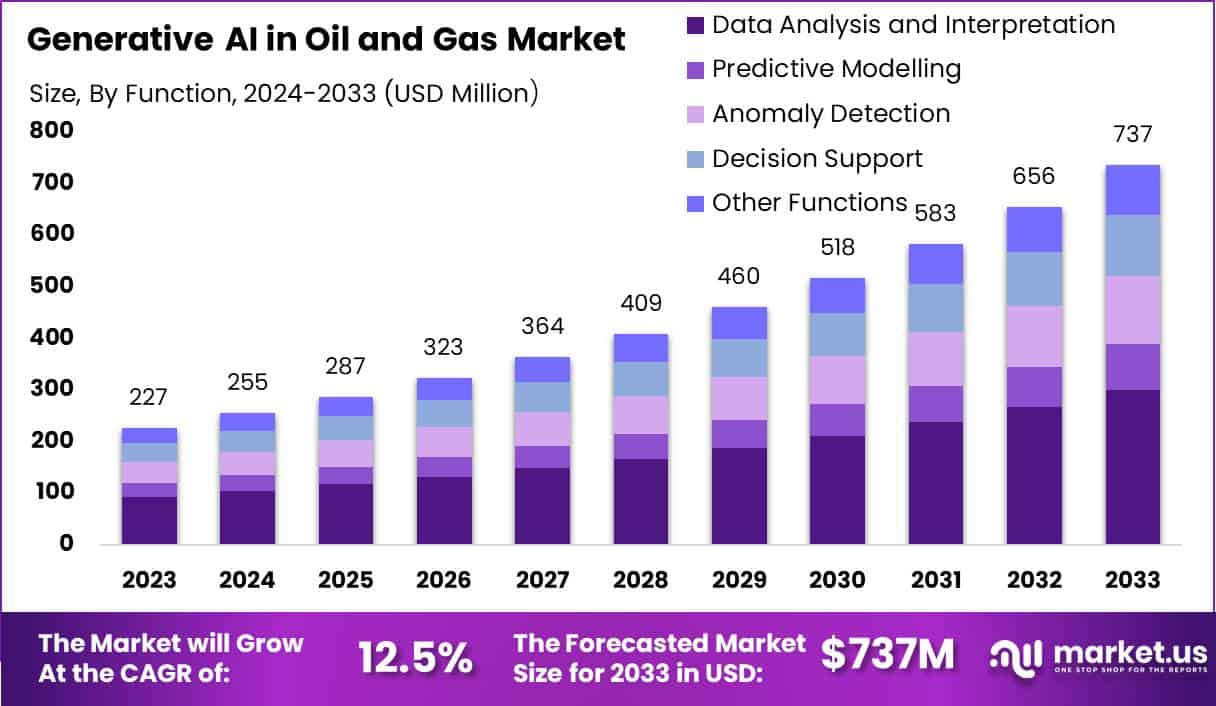 石油和天然气市场中的生成式人工智能(2024-2033)