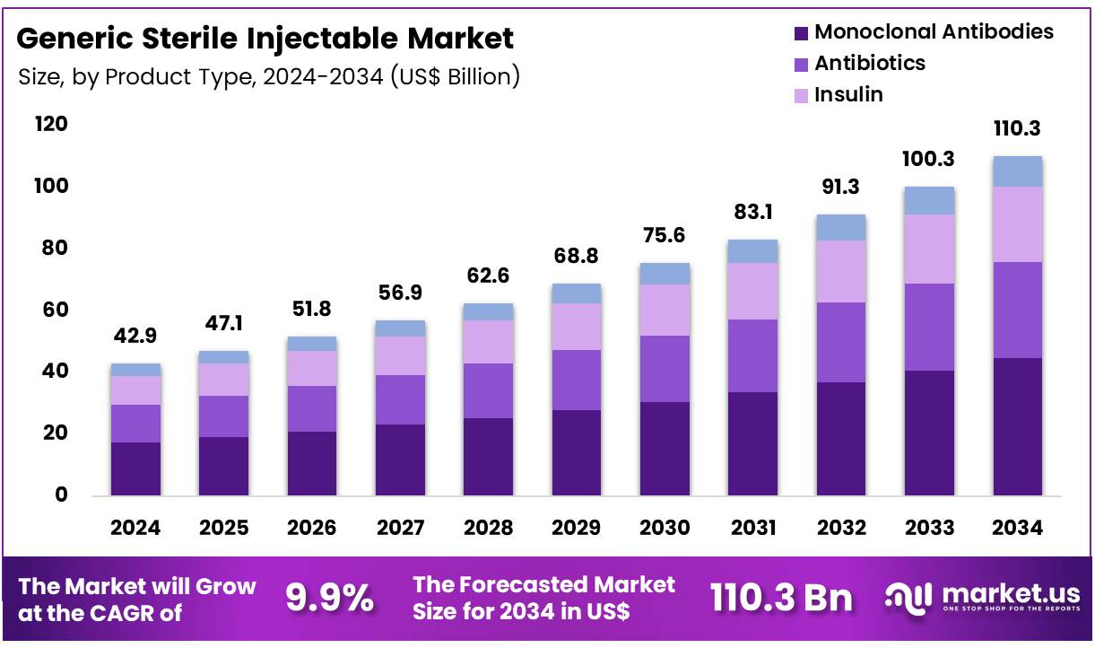 通用无菌注射剂市场(2025-2034)