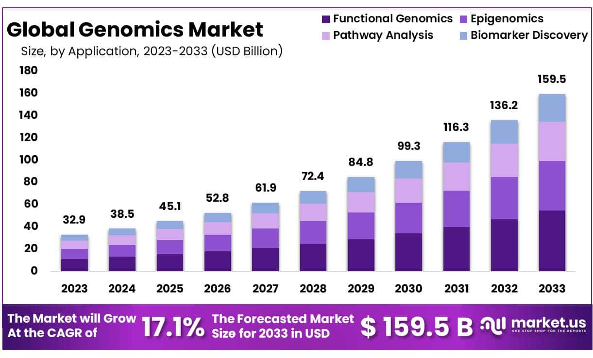 基因组市场(2024-2033)