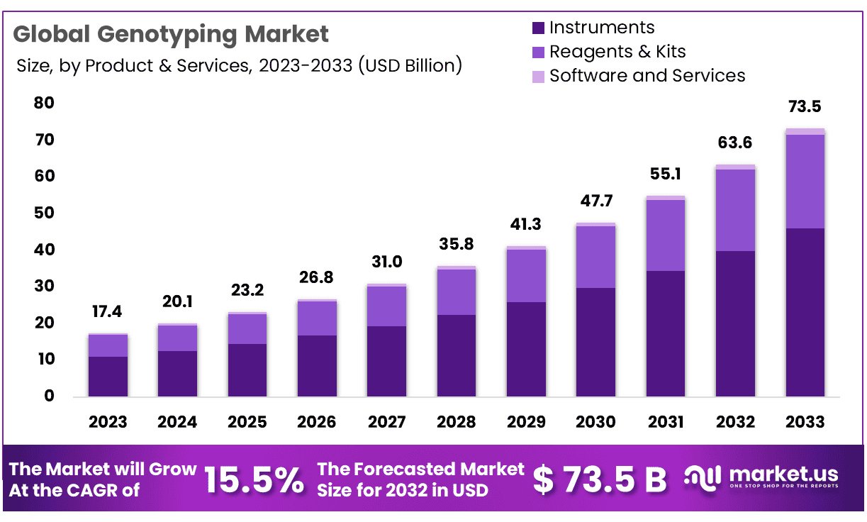 基因分型市场(2024-2033)