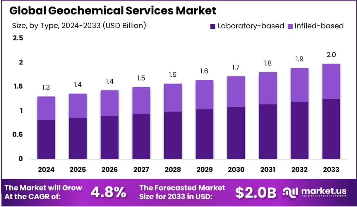 地球化学服务市场(2024-2033)