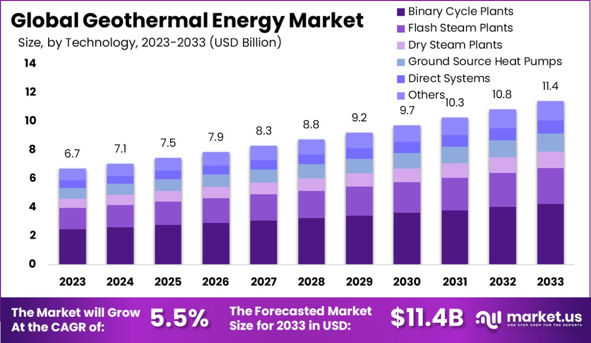 地热能市场(2024-2033)