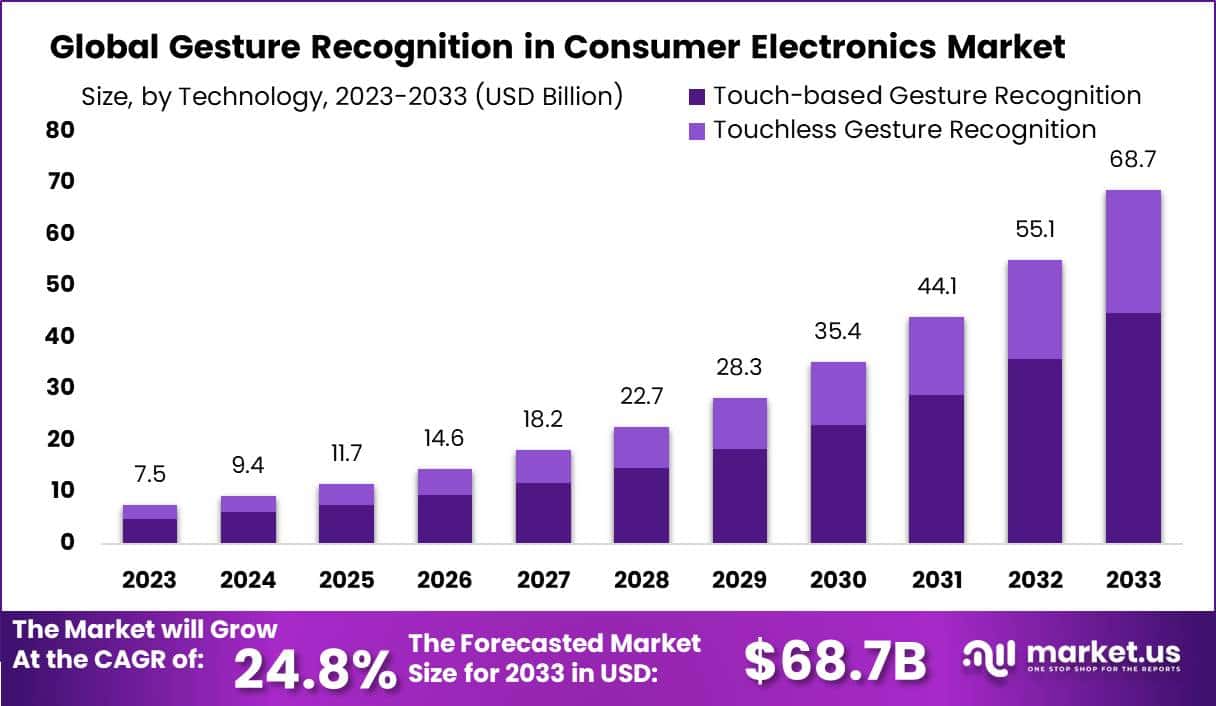 消费电子市场的手势识别(2024-2033)