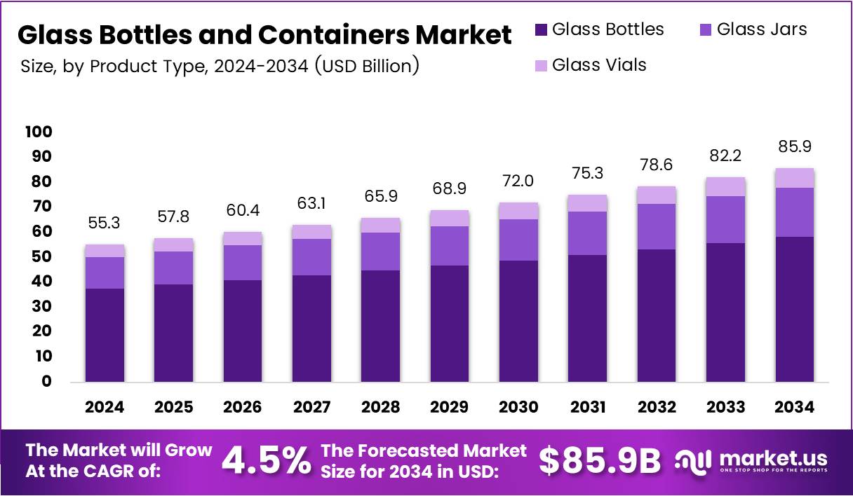 玻璃瓶及容器市场(2025-2034)