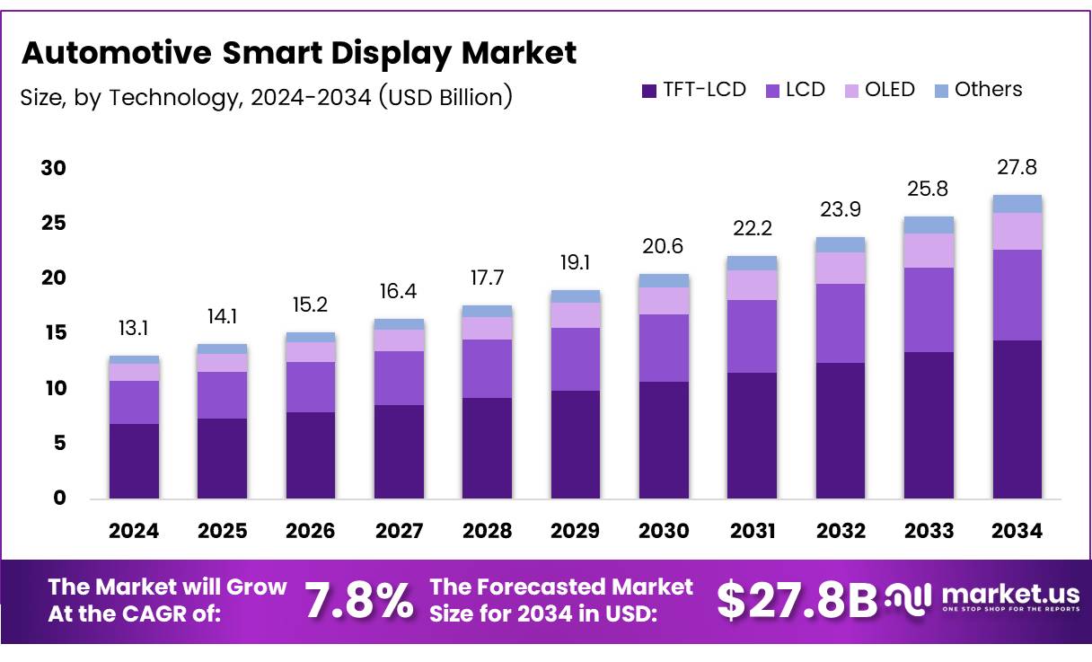 汽车智能显示市场(2025-2034)