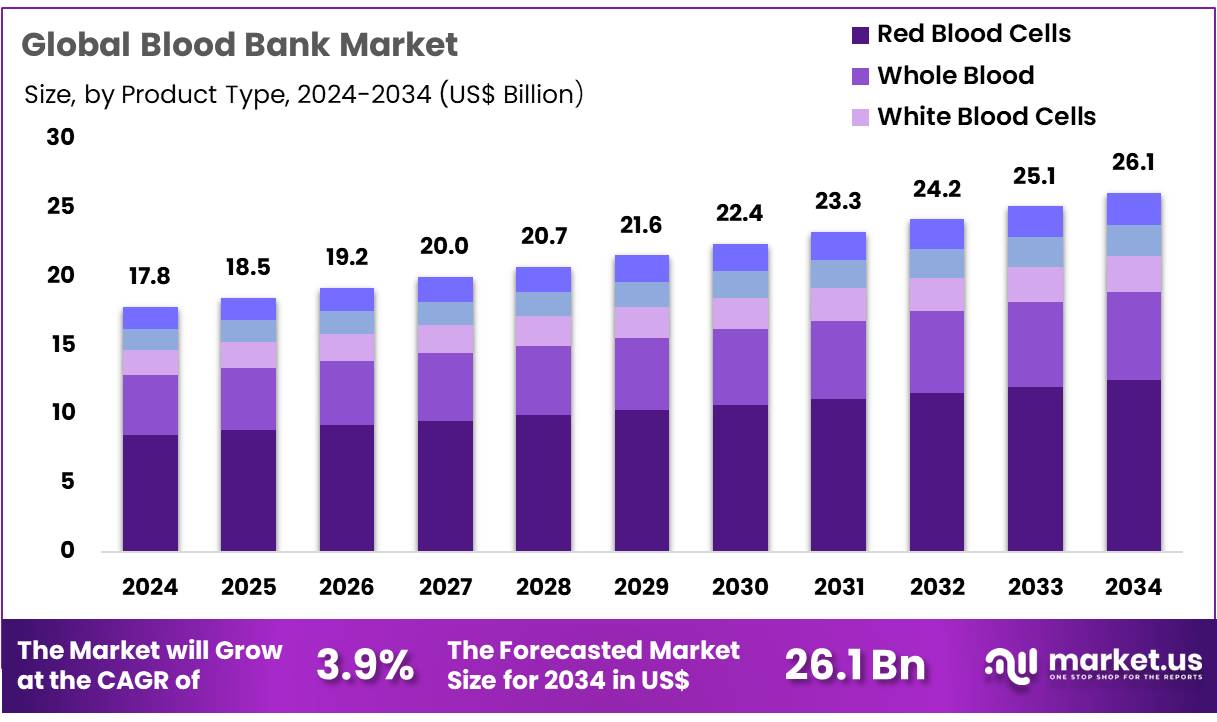 血库市场(2025-2034)