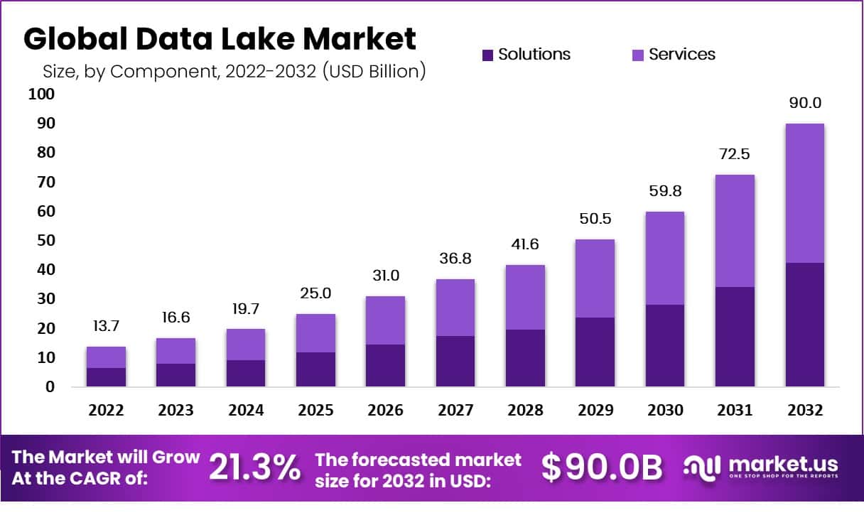 数据湖市场(2023-2032)