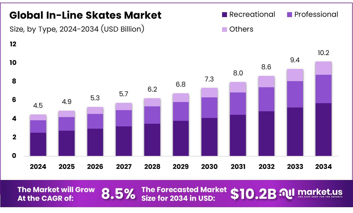直排轮滑鞋市场(2025-2034)