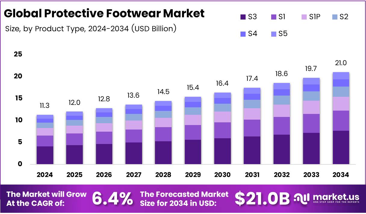 防护鞋市场(2025-2034)