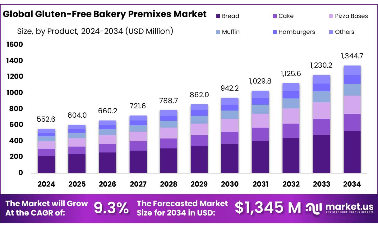 无麸质烘焙预混料市场(2025-2034)