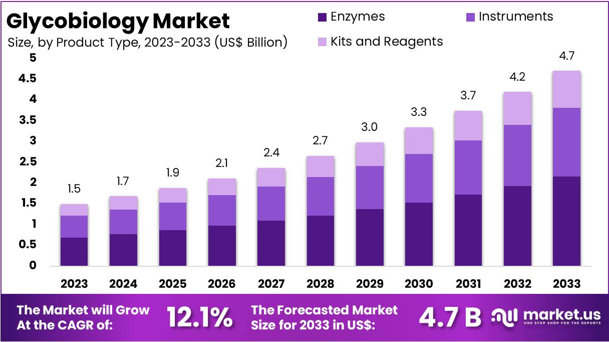 糖生物学市场(2024-2033)
