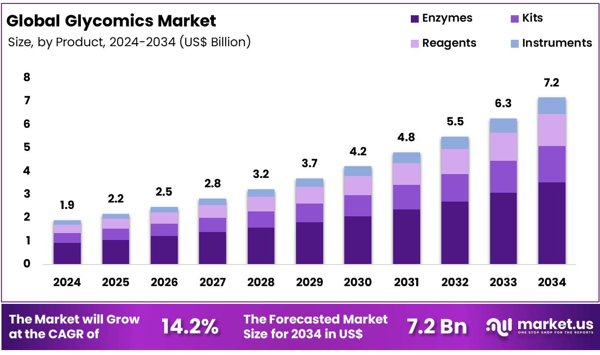 糖组学市场(2025-2034)