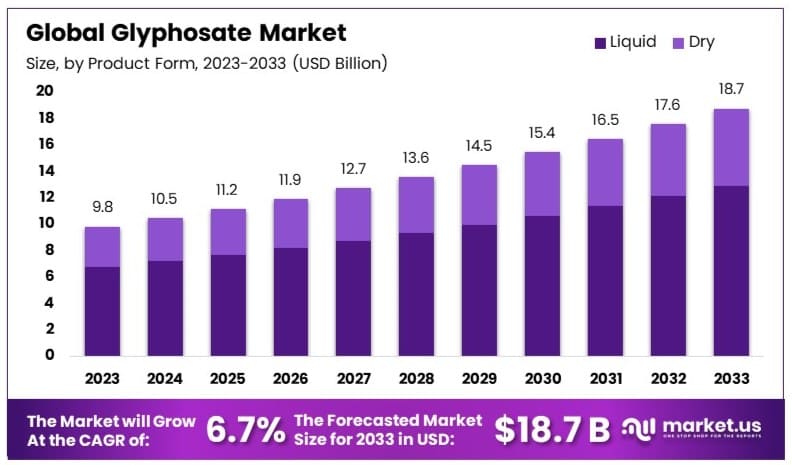 草甘膦市场(2024-2033)