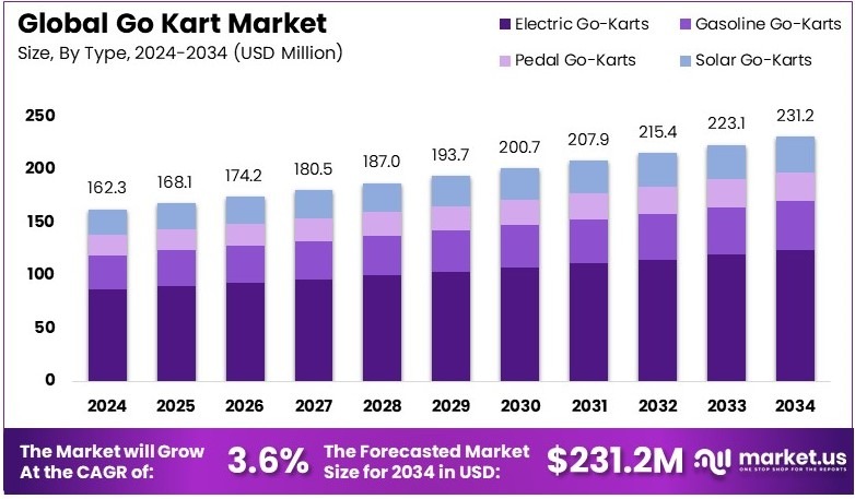 卡丁车市场(2025-2034)