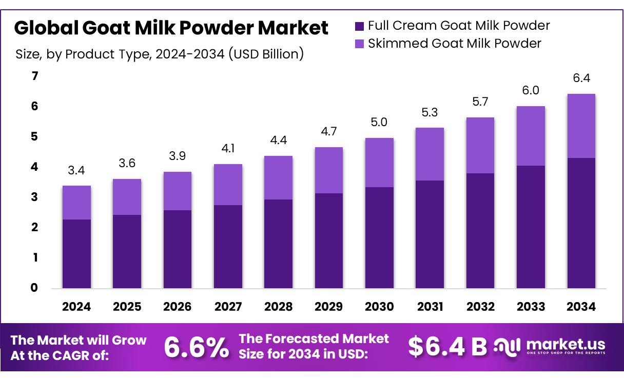 羊奶粉市场(2025-2034)
