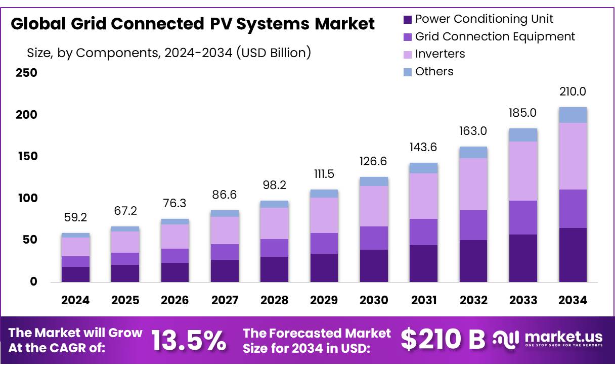 并网光伏系统市场(2025-2034)