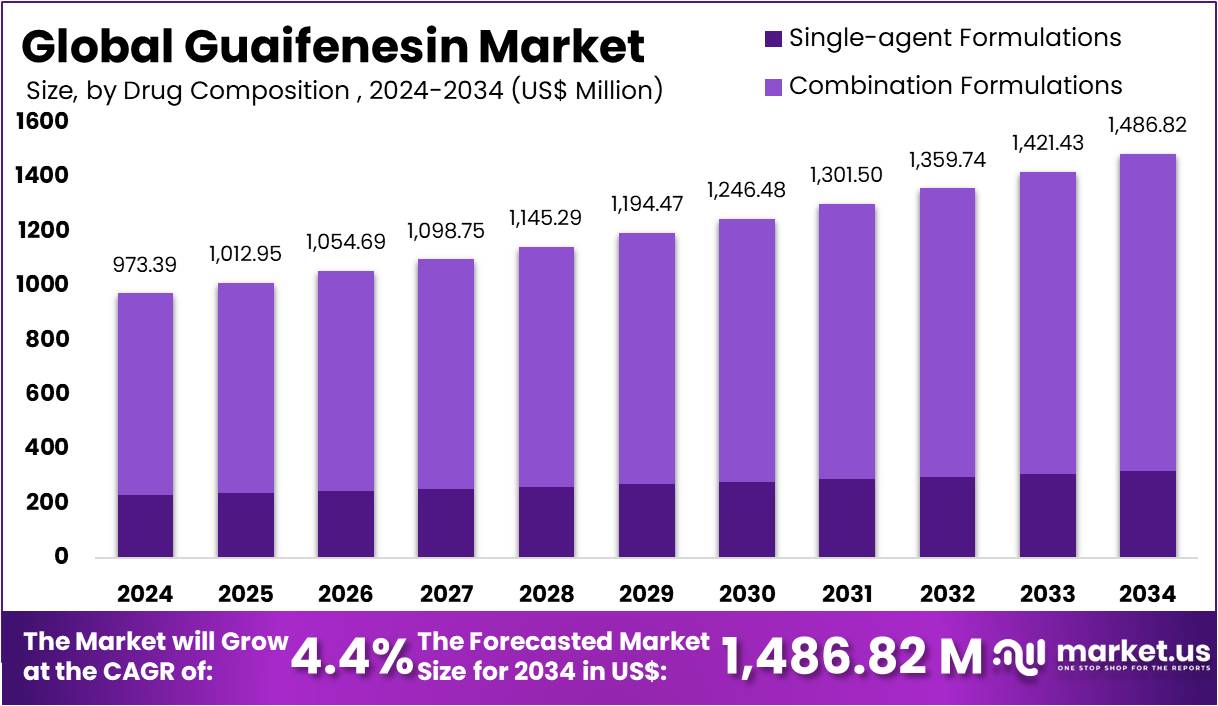 愈创甘油醚市场(2025-2034)
