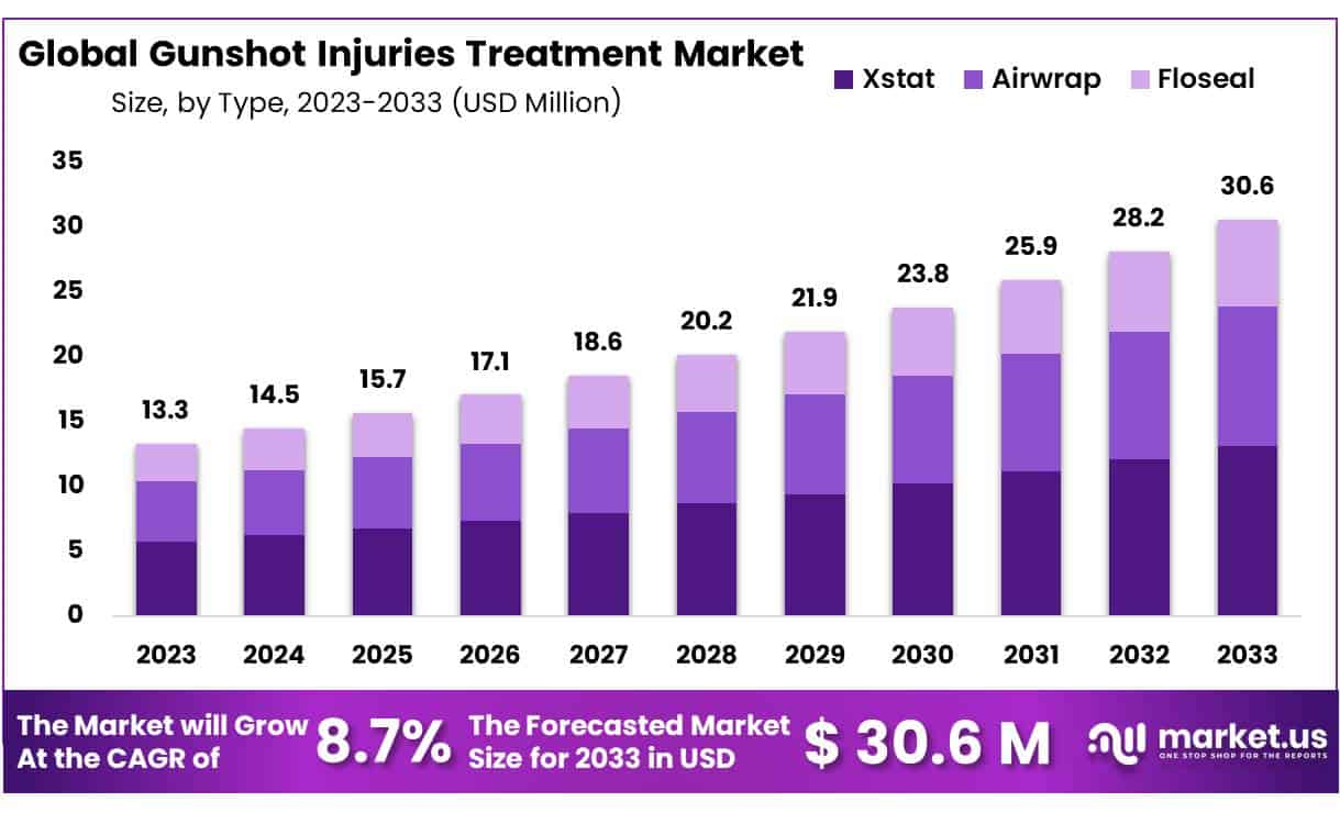 枪伤治疗市场(2024-2033)