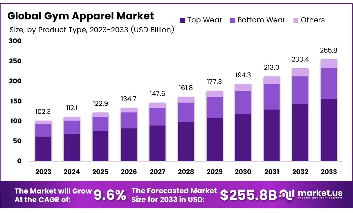 健身服装市场(2024-2033)