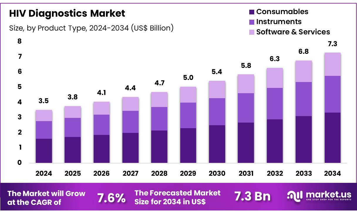 HIV诊断市场(2025-2034)
