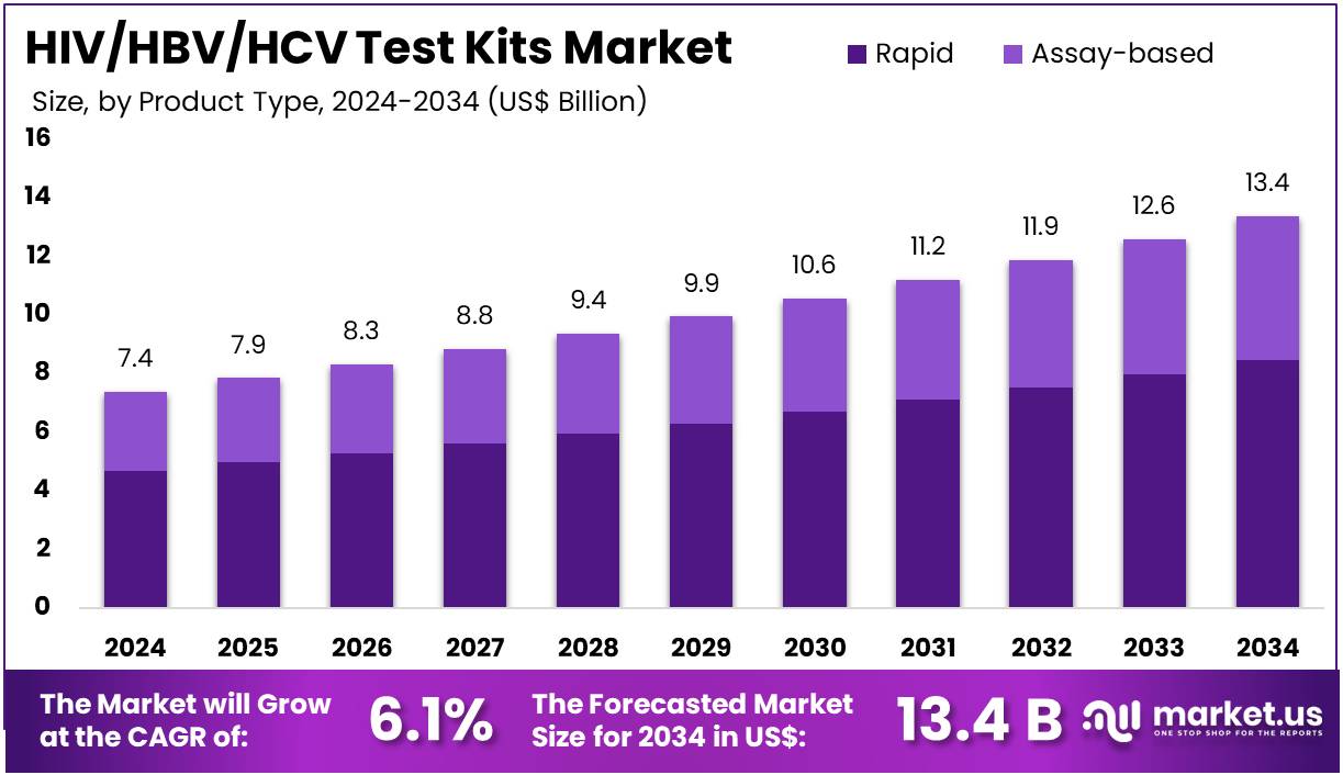HIV/HBV/HCV 检测试剂盒市场(2025-2034)