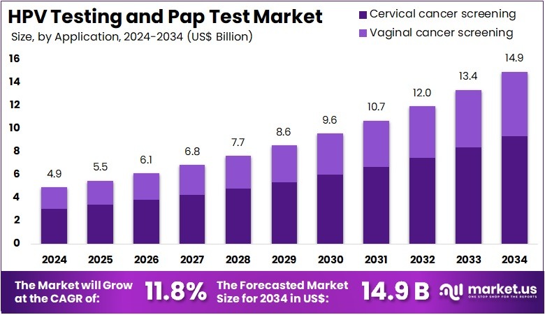 HPV 检测和巴氏涂片检查市场(2025-2034)