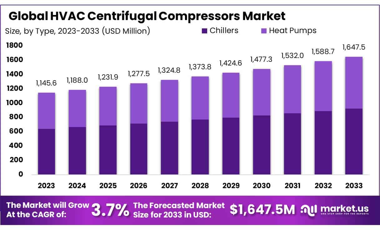 HVAC 离心压缩机市场(2024-2033)