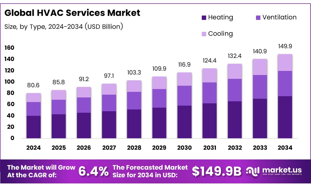 暖通空调服务市场(2025-2034)