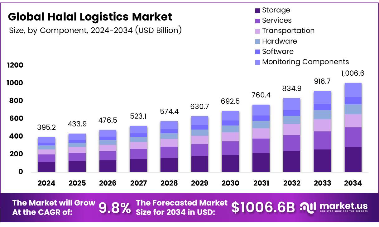 清真物流市场(2025-2034)