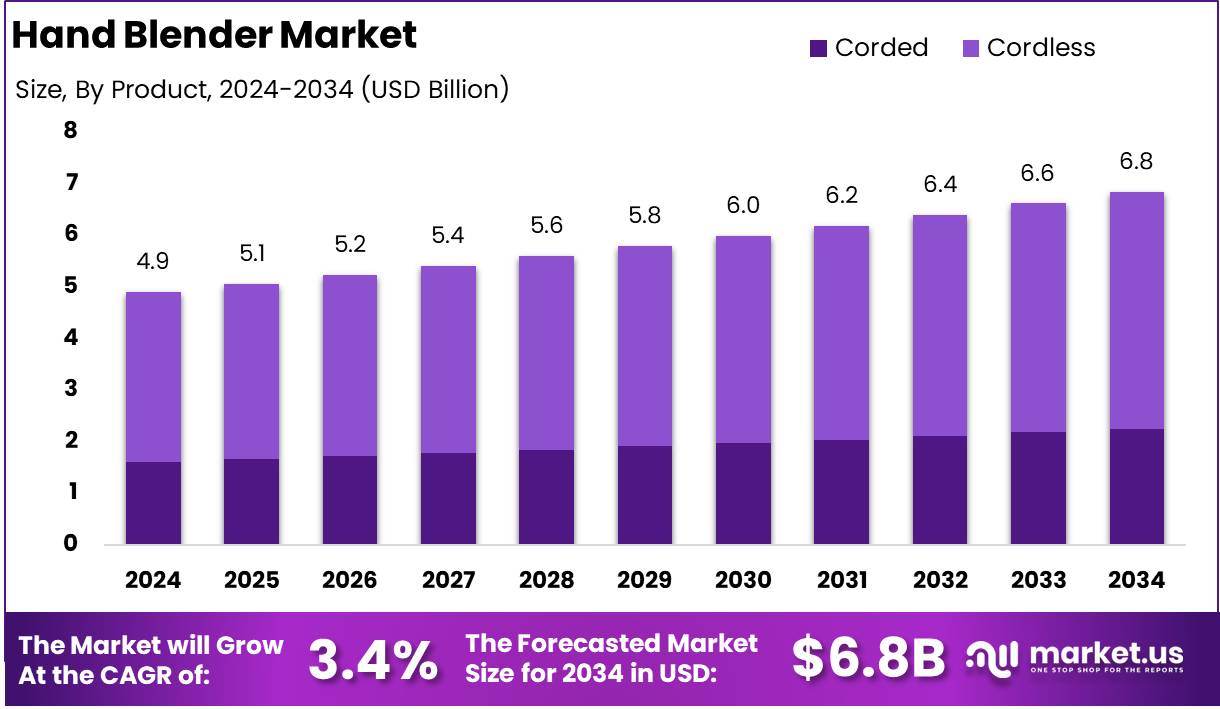 手持式搅拌机市场(2025-2034)