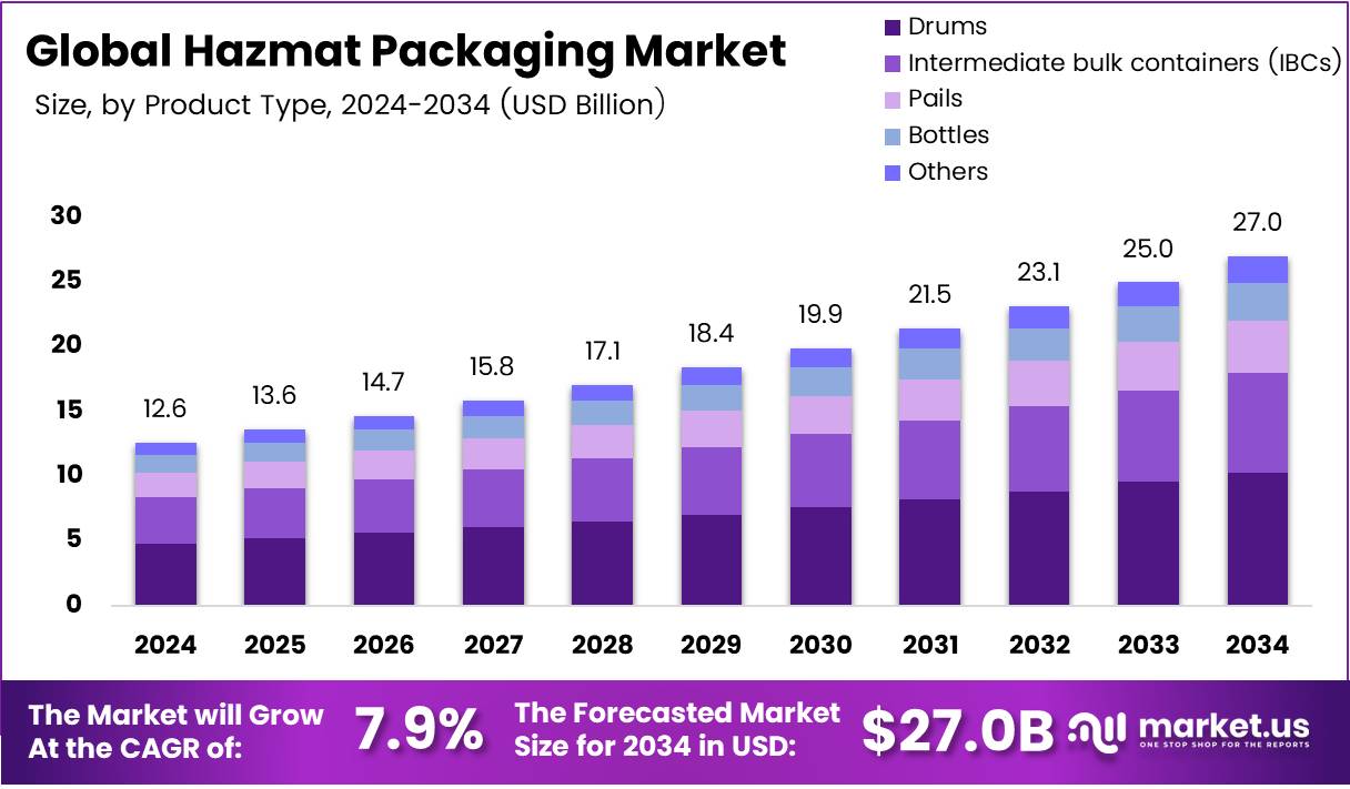 危险品包装市场(2025-2034)
