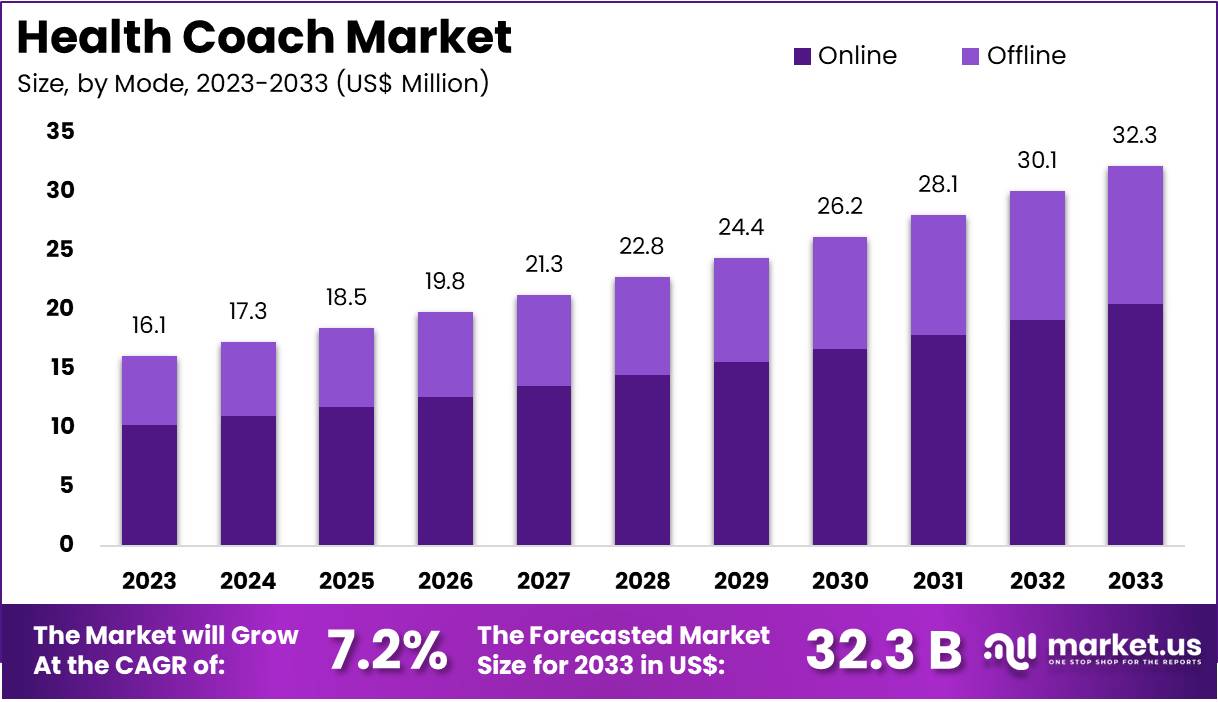 健康教练市场(2024-2033)
