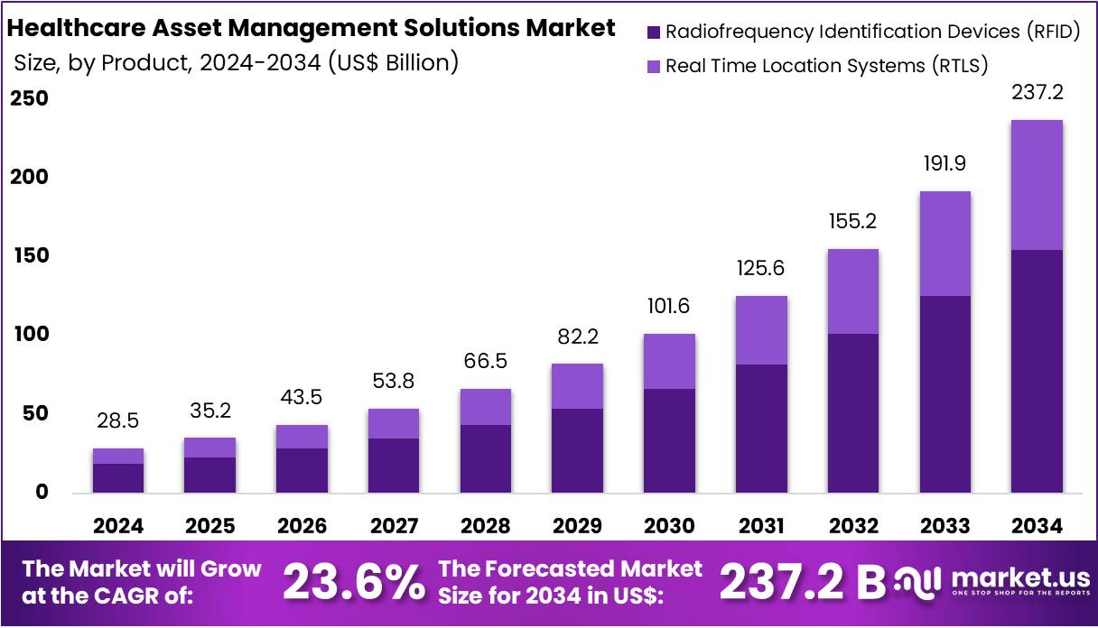 医疗保健资产管理解决方案市场(2025-2034)