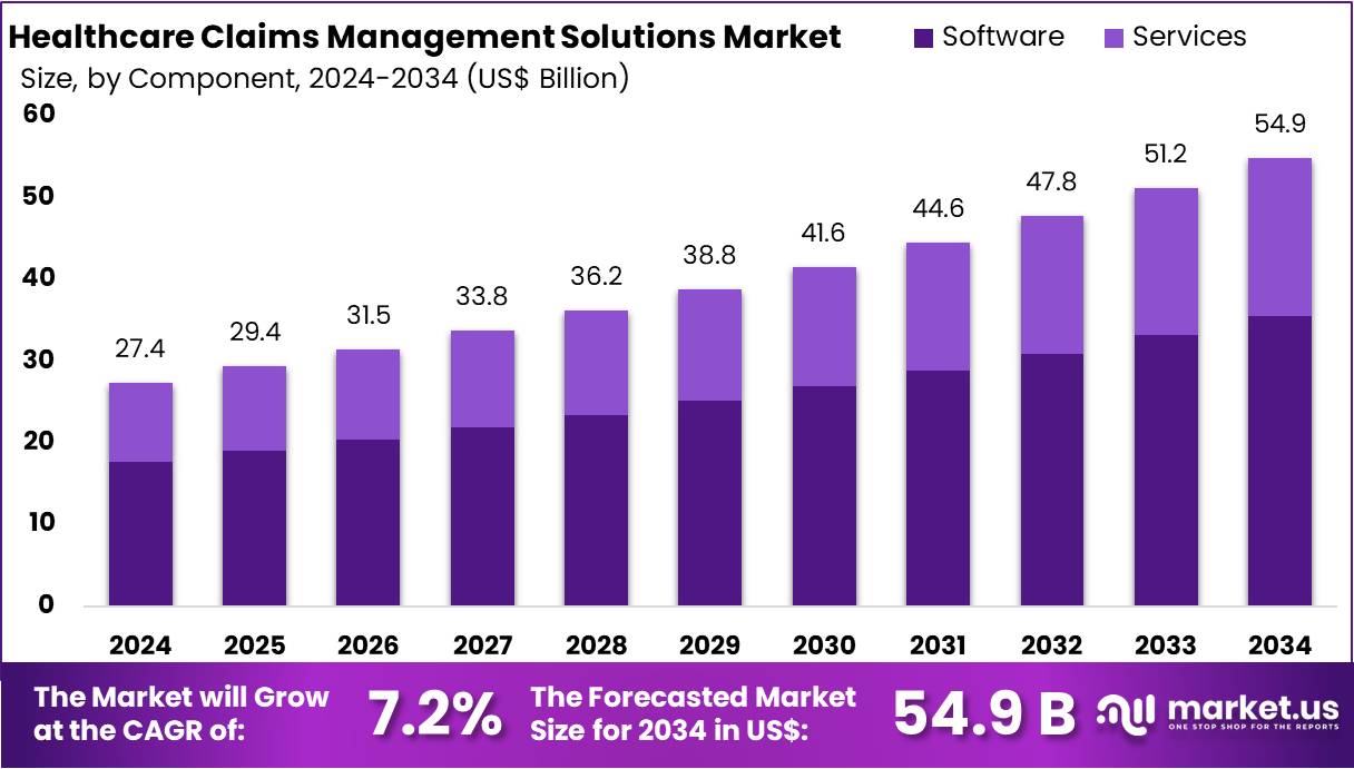 医疗保健索赔管理解决方案市场(2025-2034)