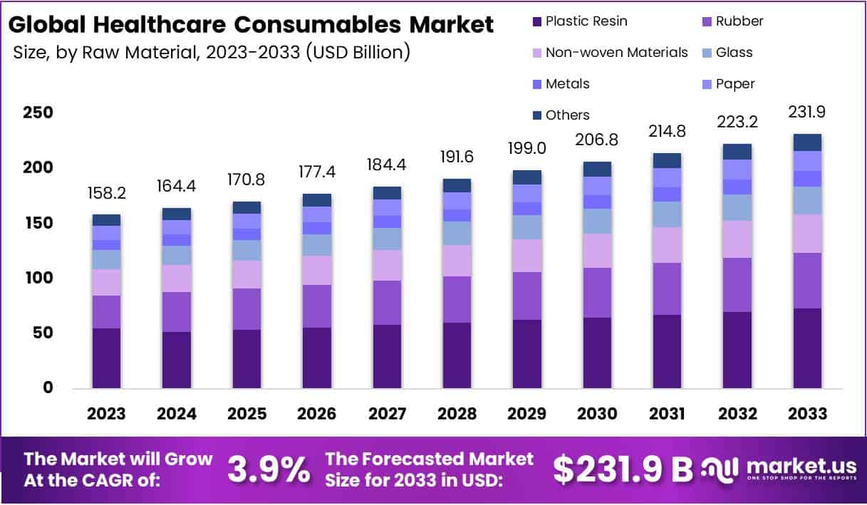 医疗保健耗材市场(2024-2033)