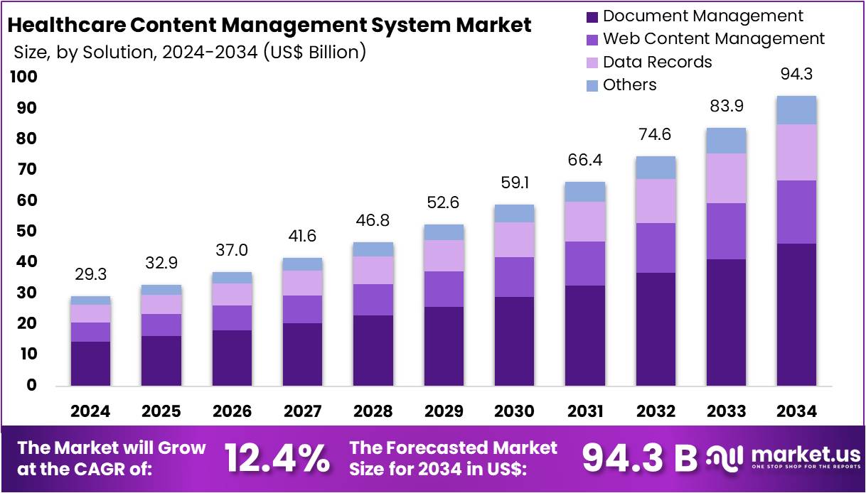 医疗保健内容管理系统市场(2025-2034)