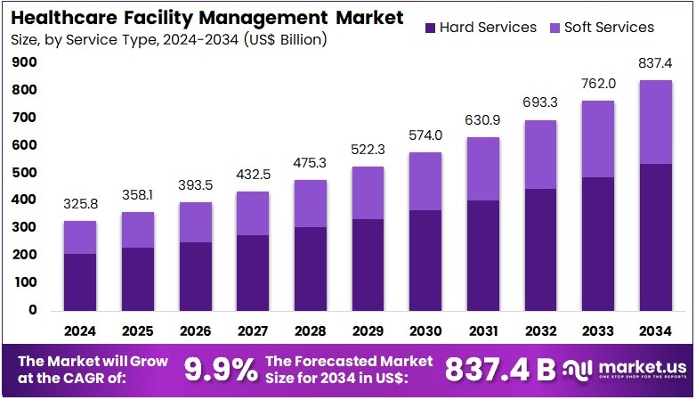 医疗设施管理市场(2025-2034)