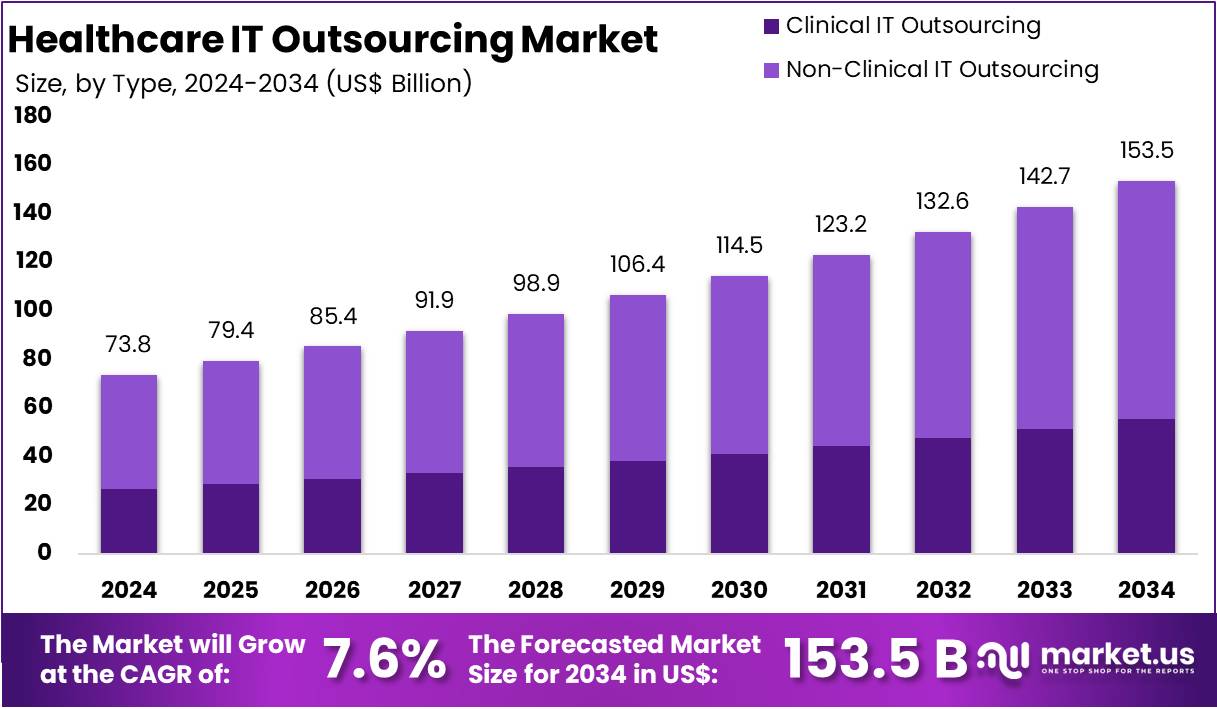医疗IT外包市场(2025-2034)