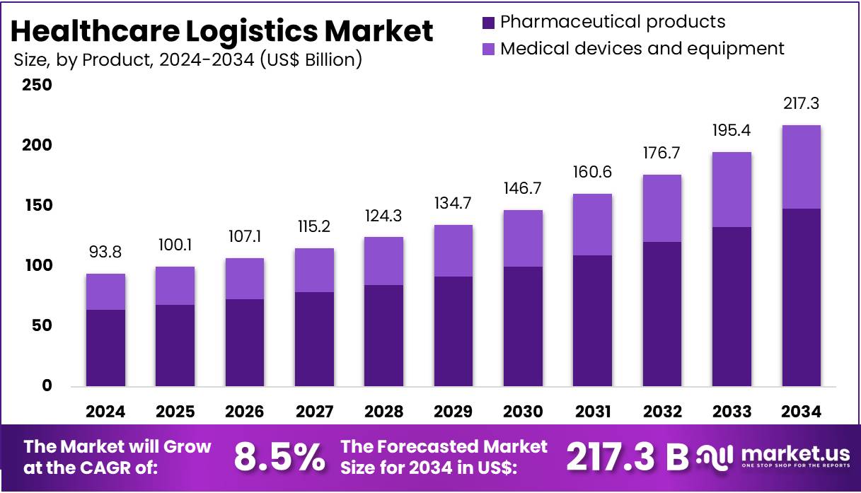 医疗物流市场(2025-2034)