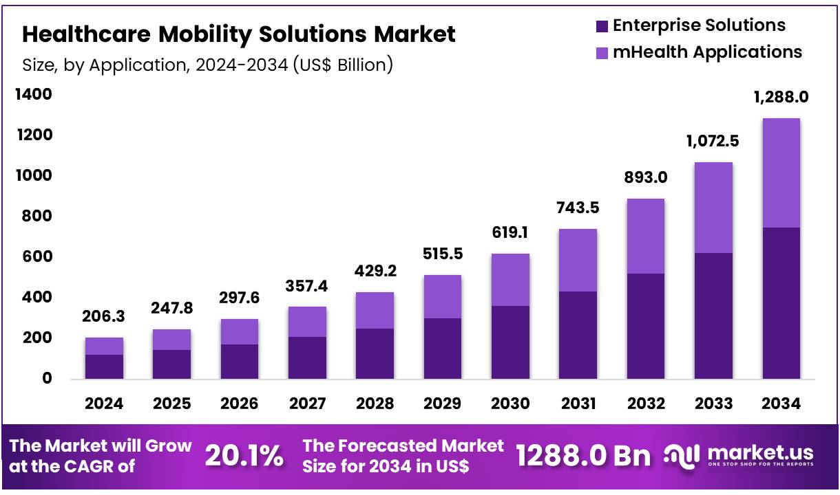 医疗保健移动解决方案市场(2025-2034)