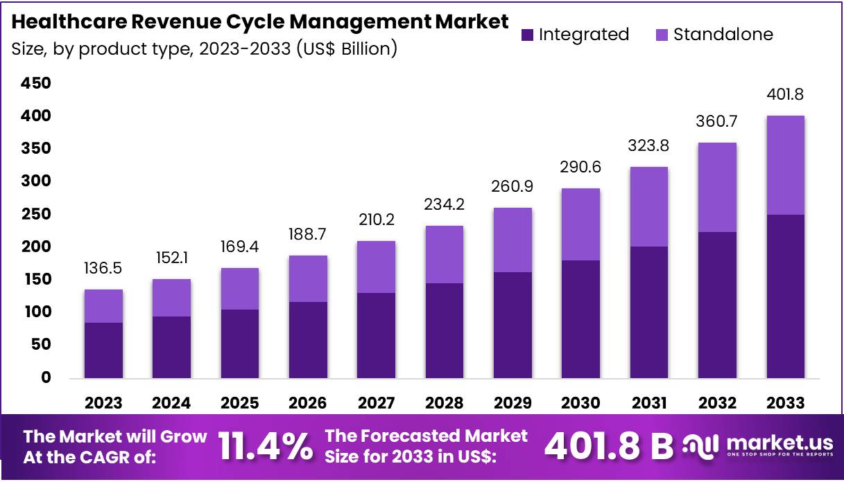医疗保健收入周期管理市场(2024-2033)
