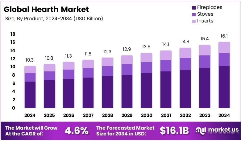 壁炉市场(2025-2034)