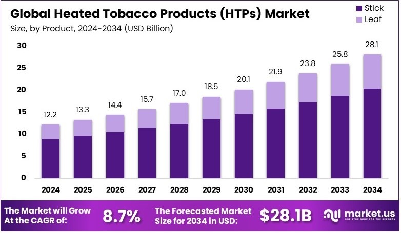 加热烟草产品 (HTP) 市场(2025-2034)