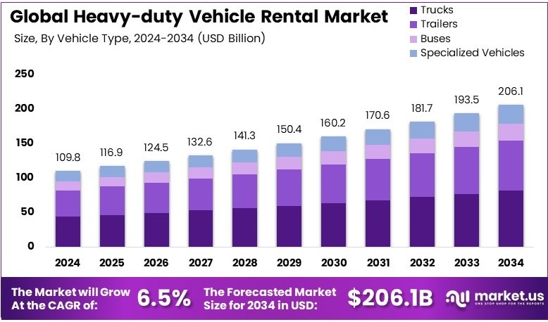 重型车租赁市场(2025-2034)
